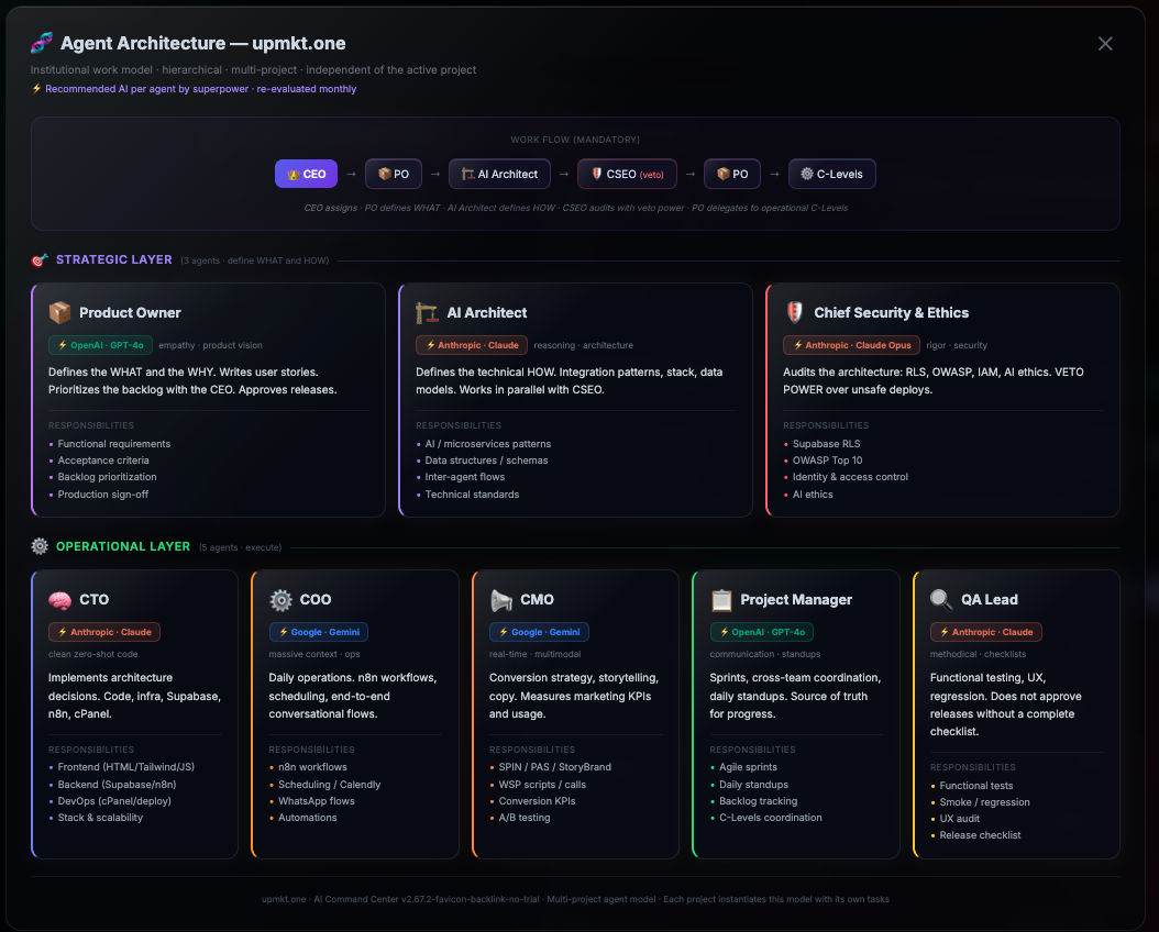 Command Center — hierarchical agent architecture from CEO to operational C-levels